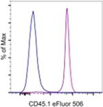 CD45.1 Antibody in Flow Cytometry (Flow)