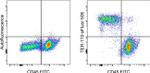 TER-119 Antibody in Flow Cytometry (Flow)