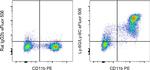 Ly-6G/Ly-6C Antibody in Flow Cytometry (Flow)