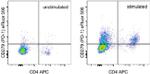 CD279 (PD-1) Antibody in Flow Cytometry (Flow)