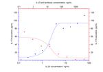 IL-23 p40 Antibody in Neutralization (Neu)