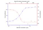 beta NGF Antibody in Neutralization (Neu)