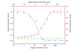 Noggin Antibody in Neutralization (Neu)