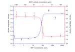 BMP-7 Antibody in Neutralization (Neu)