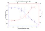 IFN beta Antibody in Neutralization (Neu)