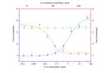 IL-10 Antibody in Neutralization (Neu)