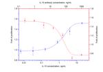 IL-10 Antibody in Neutralization (Neu)