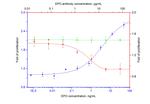 EPO Antibody in Neutralization (Neu)