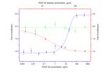 PDGF-BB Antibody in Neutralization (Neu)