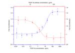 PDGF-BB Antibody in Neutralization (Neu)