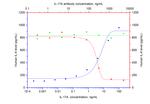 IL-17A Antibody in Neutralization (Neu)