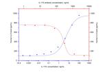 IL-17A Antibody in Neutralization (Neu)