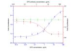 EPO Antibody