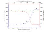 IL-17A Antibody