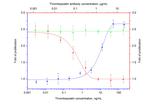 Thrombopoietin Antibody in ELISA (ELISA)