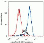 Phospho-JNK1/JNK2 (Thr183, Tyr185) Antibody in Flow Cytometry (Flow)