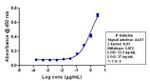 P-Selectin Antibody in ELISA (ELISA)