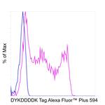 DYKDDDDK Tag Antibody in Flow Cytometry (Flow)