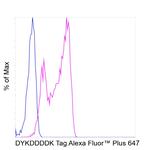 DYKDDDDK Tag Antibody in Flow Cytometry (Flow)