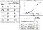 CXCL12 Antibody in ELISA (ELISA)