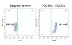 PDCD4 Antibody in Flow Cytometry (Flow)