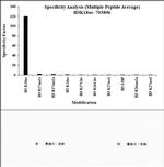 H3K18ac Antibody in Peptide array (ARRAY)