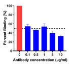 SARS-CoV-2 Spike Protein (RBD) Antibody in Neutralization (Neu)