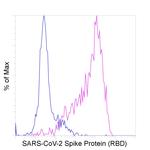 SARS-CoV-2 Spike Protein (RBD) Antibody in Flow Cytometry (Flow)