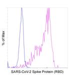 SARS-CoV-2 Spike Protein (RBD) Chimeric Antibody in Flow Cytometry (Flow)