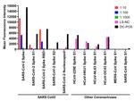 SARS-CoV-2 Spike Protein (RBD) Antibody in Luminex (LUM)