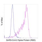 SARS-CoV-2 Spike Protein (RBD) Antibody in Flow Cytometry (Flow)