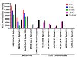 SARS-CoV-2 Spike Protein (RBD) Antibody in Luminex (LUM)