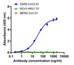 SARS-CoV-2 Spike Protein (RBD) Chimeric Antibody in ELISA (ELISA)