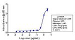 p70 S6 Kinase Antibody in ELISA (ELISA)