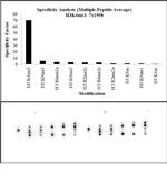 H3K4me3 Antibody in Peptide array (ARRAY)