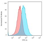 GRP94/HSP90B1 (Endoplasmic Reticulum Marker) Antibody in Flow Cytometry (Flow)