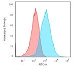 GRP94/HSP90B1 (Endoplasmic Reticulum Marker) Antibody in Flow Cytometry (Flow)