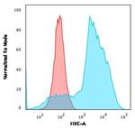 OX40/CD134/ TNFRSF4 (Immuno-Oncology Target) Antibody in Flow Cytometry (Flow)