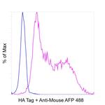 HA Tag Antibody in Flow Cytometry (Flow)