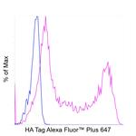 HA Tag Antibody in Flow Cytometry (Flow)