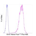 Ki-67 Antibody in Flow Cytometry (Flow)