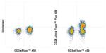 CD28 Antibody in Flow Cytometry (Flow)