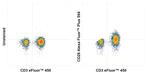 CD28 Antibody in Flow Cytometry (Flow)