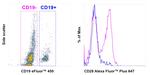 CD28 Antibody in Flow Cytometry (Flow)