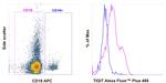 TIGIT Antibody in Flow Cytometry (Flow)