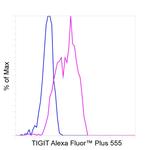 TIGIT Antibody in Flow Cytometry (Flow)