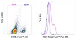 TIGIT Antibody in Flow Cytometry (Flow)