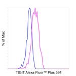 TIGIT Antibody in Flow Cytometry (Flow)