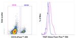 TIGIT Antibody in Flow Cytometry (Flow)