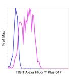 TIGIT Antibody in Flow Cytometry (Flow)